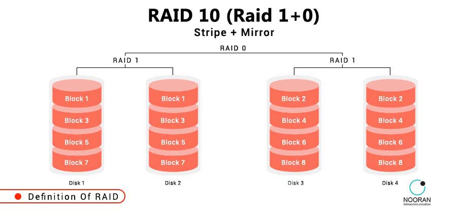 تکنولوژی RAID چیست و چگونه کار می‌کند؟ - راهنمای جامع