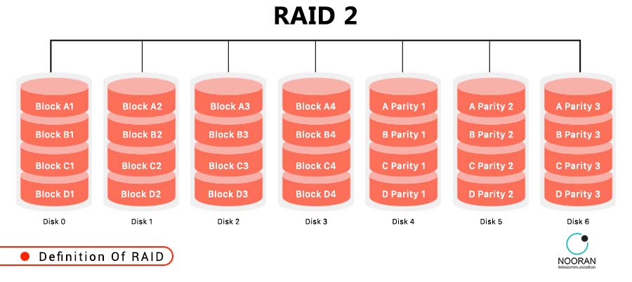 تکنولوژی RAID چیست و چگونه کار می‌کند؟ - راهنمای جامع