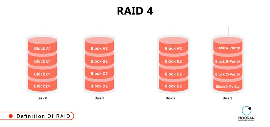 تکنولوژی RAID چیست و چگونه کار می‌کند؟ - راهنمای جامع