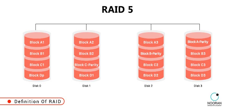 تکنولوژی RAID چیست و چگونه کار می‌کند؟ - راهنمای جامع