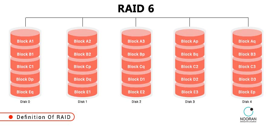 تکنولوژی RAID چیست و چگونه کار می‌کند؟ - راهنمای جامع