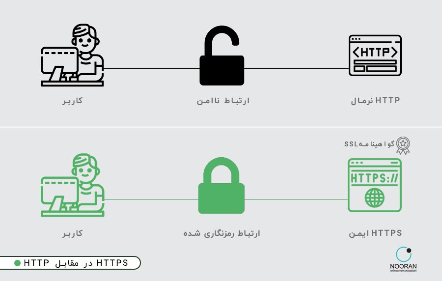 با گواهی SSL و اهمیت آن آشنا شوید