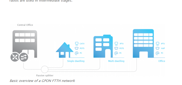 تعریف استاندارد های GPON جی پون