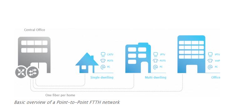 معماری point to point پوینت تو پوینت FTTH