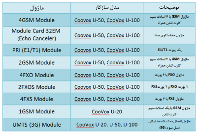 جدول مشخصات ماژول های زایکو