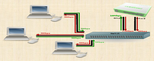 تنظیمات Bonding روتر های میکروتیک