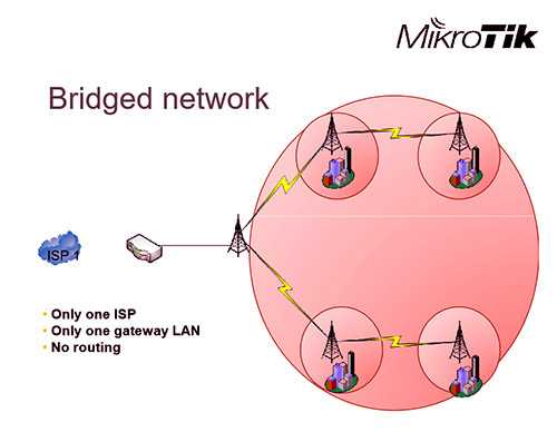 متد های High Availability در میکروتیک