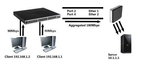 High Availability در میکروتیک