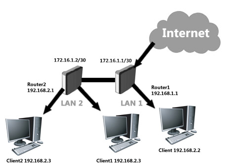 پیاده سازی High Availability در میکروتیک