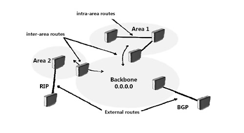 پیاده سازی High Availability بر روی میکروتیک