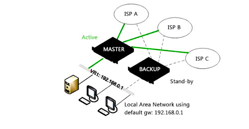 پیاده سازی High Availability بر روی روتر های میکروتیک