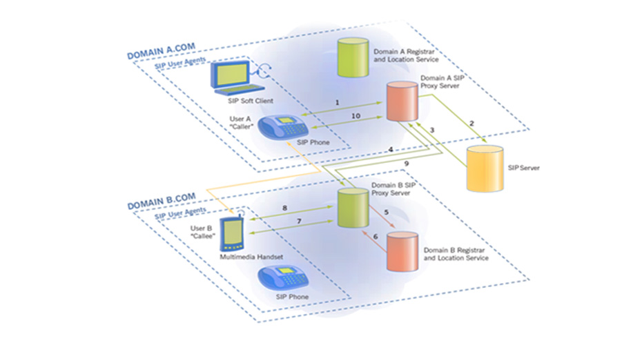 Protocol SIP چیست