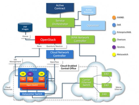 NFV توابع شبکه مجازی