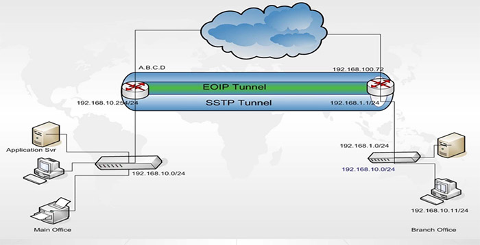 پیاده سازی  EOIP over SSTP
