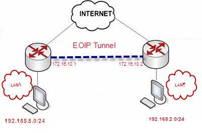 راه اندازی تانل EoIP برروی میکروتیک