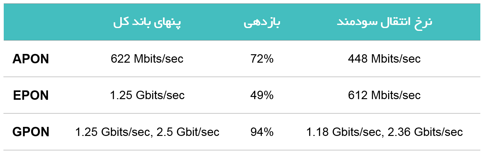 مقایسه epon  و gpon و apon