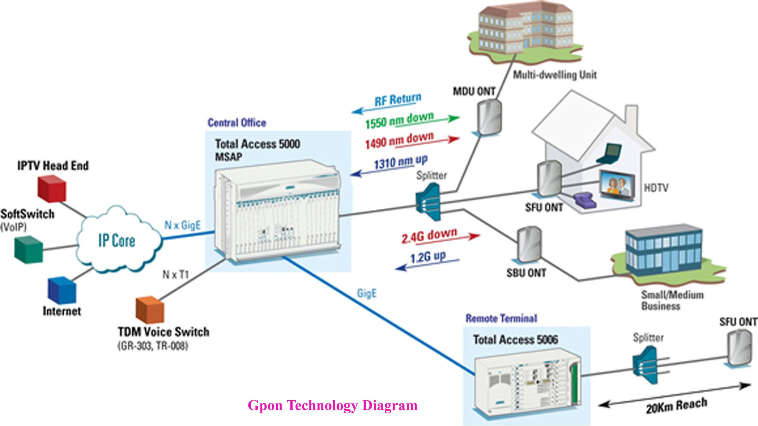 تفاوت بین EPONوAPON (تکنولوژی GPON)
