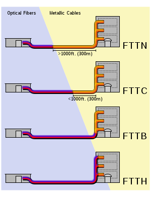 تکنولوژی fttx اف تی تی ایکس چیست