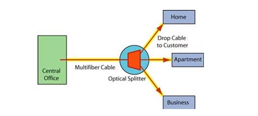 اینترنت پرسرعت فیبرنوری در منزل FTTH