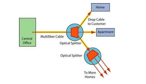 تکنولوژی FTTH و اینترنت با فیبر نوری