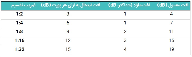 فیبر در خانه و اداره با ftth اف تی تی اچ