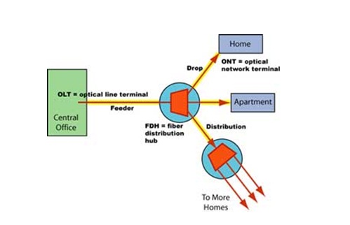 فیبر نوری در خانه با تکنولوژی ftth