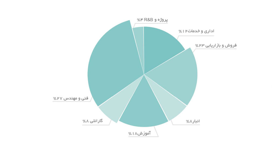 درباره تیم نوران ارتباطات پایدار