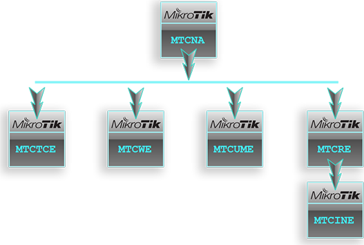 آموزش مقدماتی میکروتیک mikrotik و دوره آموزشی کامل کار با میکروتیک 