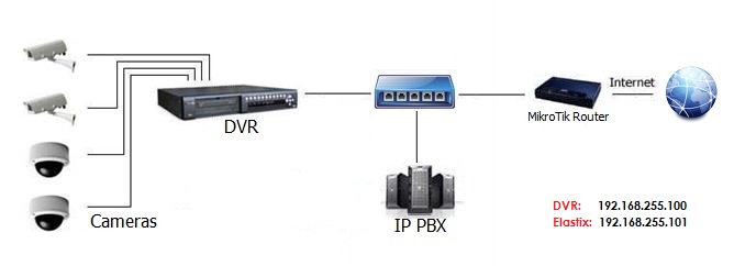 چگونه با میکروتیک انتقال صدا و تصویر انجام دهیم؟ چگونه با میکروتیک انتقال صدا و تصویر انجام دهیم؟
